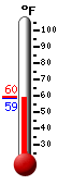 Currently: 59.3, Max: 63.0, Min: 55.8