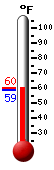 Currently: 59.4, Max: 59.5, Min: 59.1