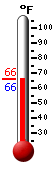 Currently: 67.4, Max: 75.4, Min: 66.6