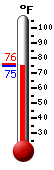 Currently: 69.4, Max: 69.4, Min: 67.2