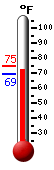 Currently: 70.5, Max: 74.9, Min: 69.3