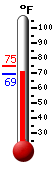 Currently: 72.1, Max: 74.9, Min: 69.3