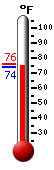 Currently: 74.4, Max: 75.8, Min: 74.4
