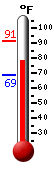 Currently: 79.4, Max: 91.3, Min: 68.6