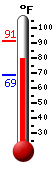 Currently: 82.6, Max: 91.3, Min: 68.6