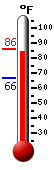 Currently: 83.1, Max: 86.0, Min: 66.4