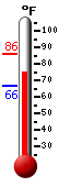 Currently: 83.7, Max: 86.0, Min: 66.4